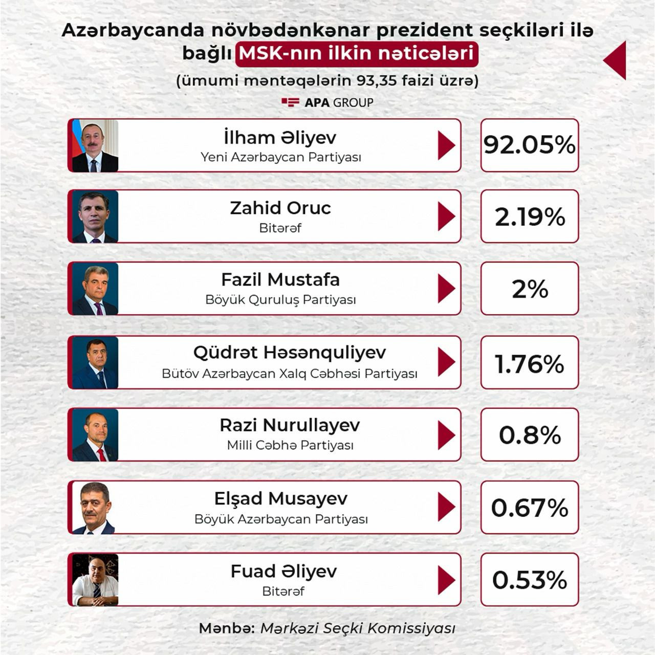 MSK: İlham Əliyev 92,05% səslə liderdir - YENİLƏNİB