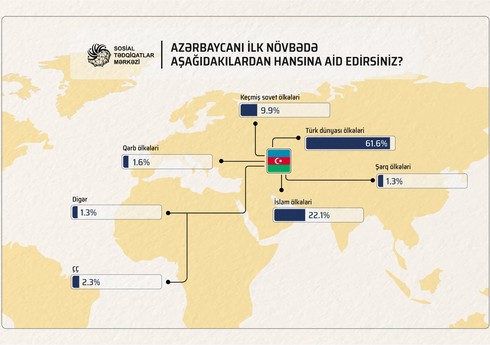 Respondentlərin 61,6%-i Azərbaycanı Türk dünyası ölkələrinə aid edib